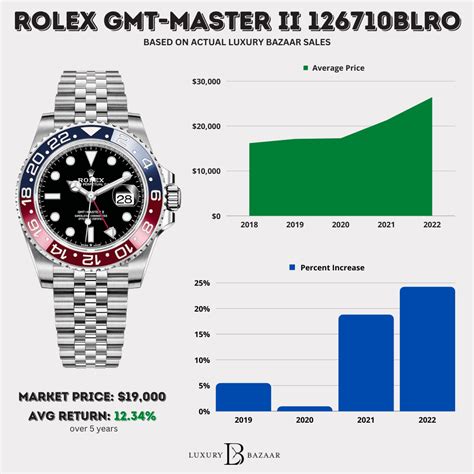 trade in value of rolex|Rolex resale value chart.